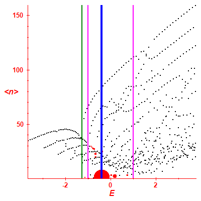 Peres lattice <N>